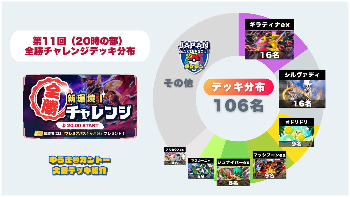 最後まで勝ち抜いたキミがチャンピオン￼🫵 ＼第11回 #ポケポケ 全勝