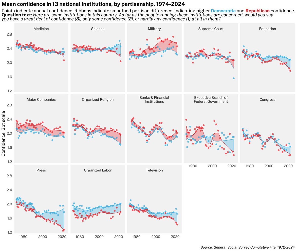 r/dataisbeautiful sparked my big question  of the day: 

if institutions are losing trust, where is trust being gained?

a/opt #appliedoptimism