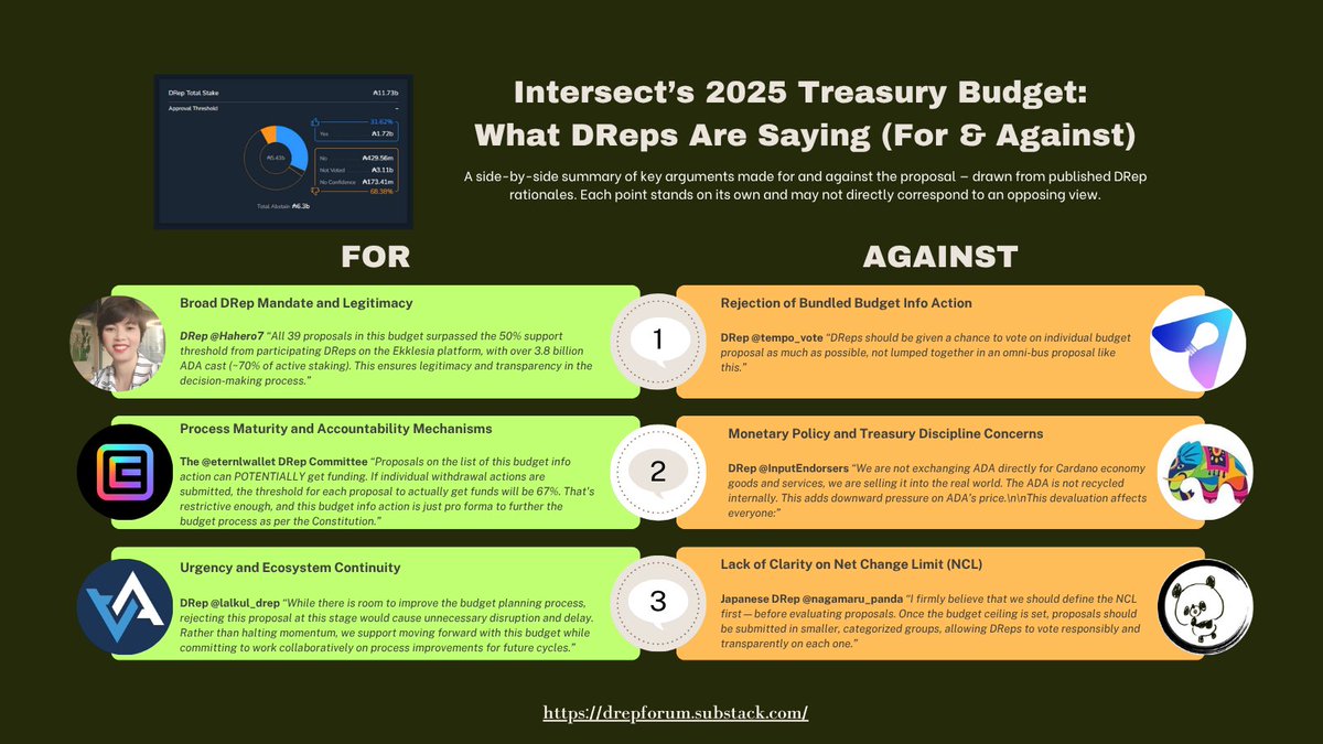 Ben (@benohanlon) on Twitter photo 🚨 The second edition of the DRep Double-Espresso Dispatch just dropped! Catch up on 3 key X Spaces from <a href="/IntersectMBO/">Intersect</a>, <a href="/Cardano_CF/">Cardano Foundation</a>, <a href="/cryptstitution/">Matthew Capps</a> & <a href="/Amaru_Cardano/">Amaru</a>.
Get the scoop on <a href="/emurgo_io/">EMURGO</a>, <a href="/phillip_pon/">Phillip Pon</a>, and CF's DRep delegation strategies. Plus — <a href="/EzeEsther_/">Esther Eze</a> and I made 🚨 The second edition of the DRep Double-Espresso Dispatch just dropped! Catch up on 3 key X Spaces from <a href="/IntersectMBO/">Intersect</a>, <a href="/Cardano_CF/">Cardano Foundation</a>, <a href="/cryptstitution/">Matthew Capps</a> & <a href="/Amaru_Cardano/">Amaru</a>.
Get the scoop on <a href="/emurgo_io/">EMURGO</a>, <a href="/phillip_pon/">Phillip Pon</a>, and CF's DRep delegation strategies. Plus — <a href="/EzeEsther_/">Esther Eze</a> and I made