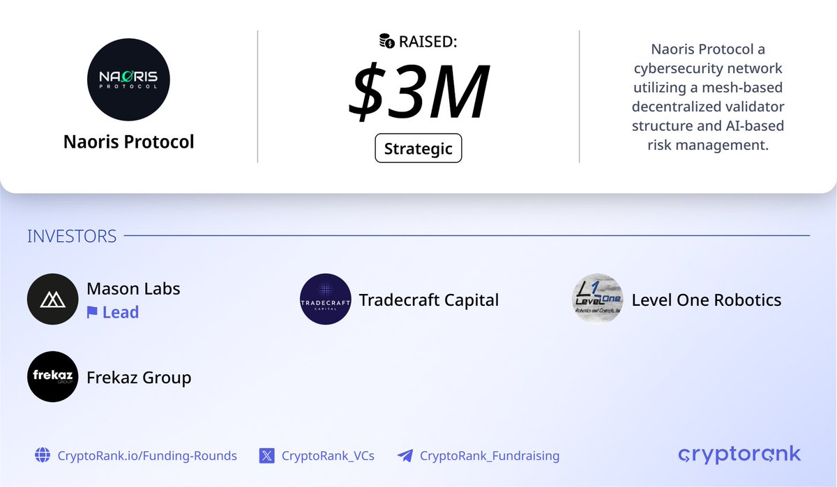 Fundraising Digest (@cryptorank_vcs) on Twitter photo Naoris Protocol $3M Strategic Round⚡️
📑 About:
<a href="/NaorisProtocol/">Naoris Protocol</a> is a cybersecurity network utilizing a mesh-based decentralized validator structure and AI-based risk management.
🤝 Investors:
<a href="/masonlabs2077/">MasonLabs</a> (Lead), <a href="/TradecraftC/">TRADECRAFT Capital</a>, <a href="/LevelOneRobotic/">Level One Robotics</a>, and <a href="/Frekaz_Group/">Frekaz Group</a>
👉 Naoris Protocol $3M Strategic Round⚡️
📑 About:
<a href="/NaorisProtocol/">Naoris Protocol</a> is a cybersecurity network utilizing a mesh-based decentralized validator structure and AI-based risk management.
🤝 Investors:
<a href="/masonlabs2077/">MasonLabs</a> (Lead), <a href="/TradecraftC/">TRADECRAFT Capital</a>, <a href="/LevelOneRobotic/">Level One Robotics</a>, and <a href="/Frekaz_Group/">Frekaz Group</a>
👉