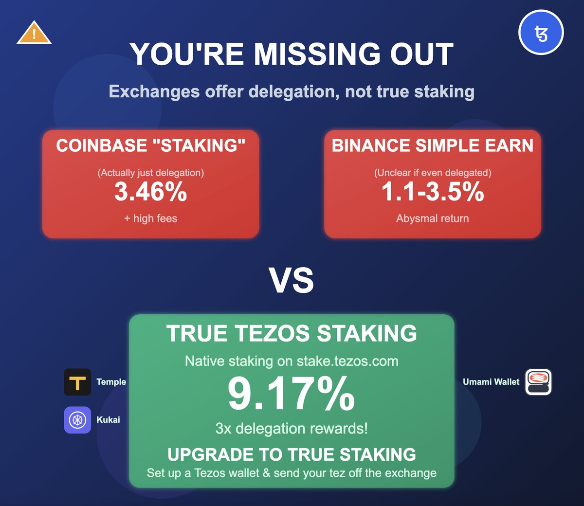 Don't be afraid of taking custody of your crypto. Your XTZ held in a Tezos wallet earn higher rewards than your XTZ on an exchange - and it helps with decentralisation! #selfconfidence