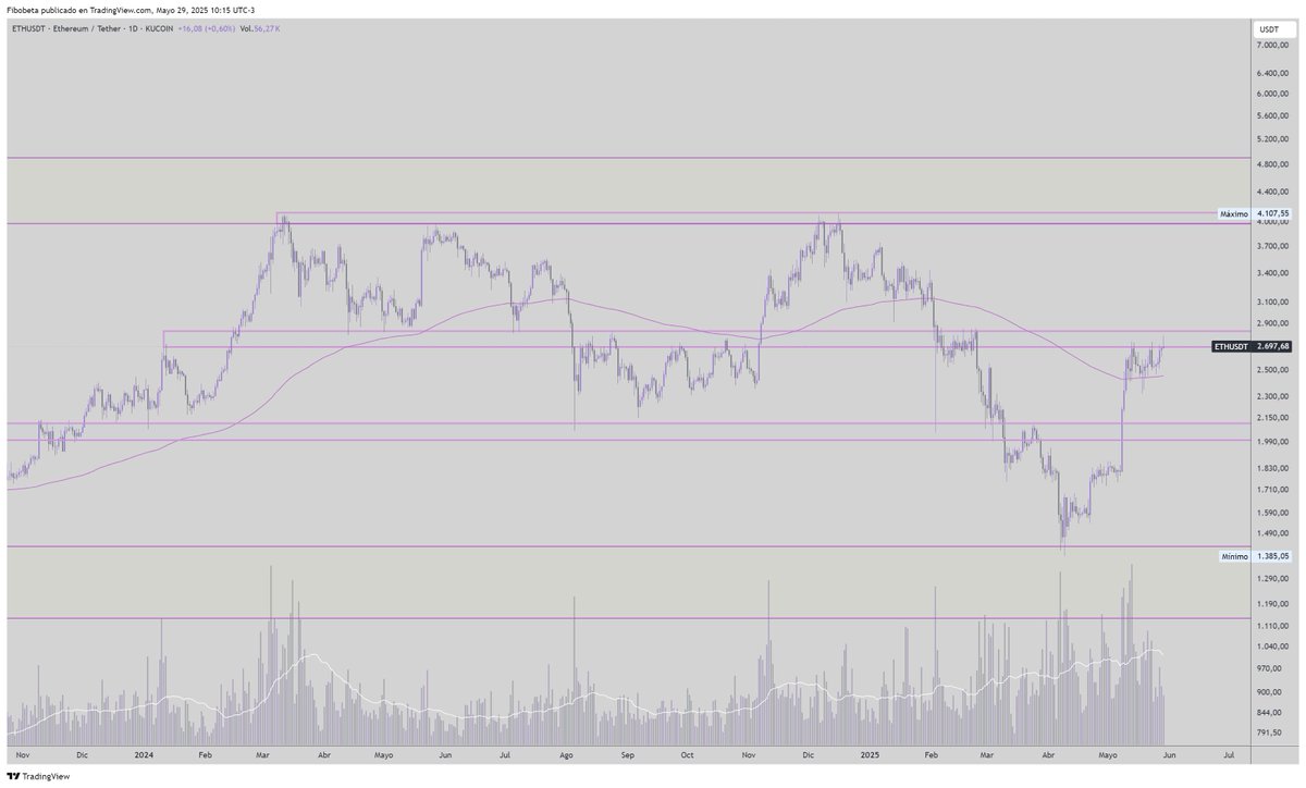 ETH: Que lindo pinta este movimiento. BTC la verdad lo venia siguiendo y no estaba tan bullish.
Si quiebra el OB de 2700 con volumen, probablemente lo veamos yendo por los niveles de 4000. Veremos compras, veremos volumen, veremos etf, veremos liquidaciones y demas. 
El mercado