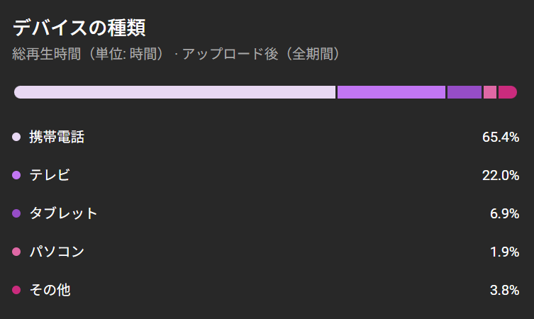 いま当たってるショート、テレビ率22％は高い。自分の動画、当たってるからテレビ率が高い訳では無い。