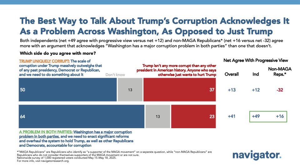 Ian Sams (@iansams) on Twitter photo This is an important finding from <a href="/NavigatorSurvey/">Navigator Research</a> as Dems wrestle with Trumpās corruption:
Fair or not, voters think all of Washington is corrupt. So we have to acknowledge the systemic problem if we want to convince more Americans to hold Trump accountable for it. This is an important finding from <a href="/NavigatorSurvey/">Navigator Research</a> as Dems wrestle with Trumpās corruption:
Fair or not, voters think all of Washington is corrupt. So we have to acknowledge the systemic problem if we want to convince more Americans to hold Trump accountable for it.