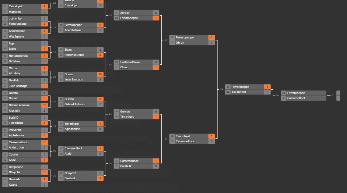 TOP 3 in Caccia Cup, disappointed not to get to the final, but played really well allround, great time to play good again!