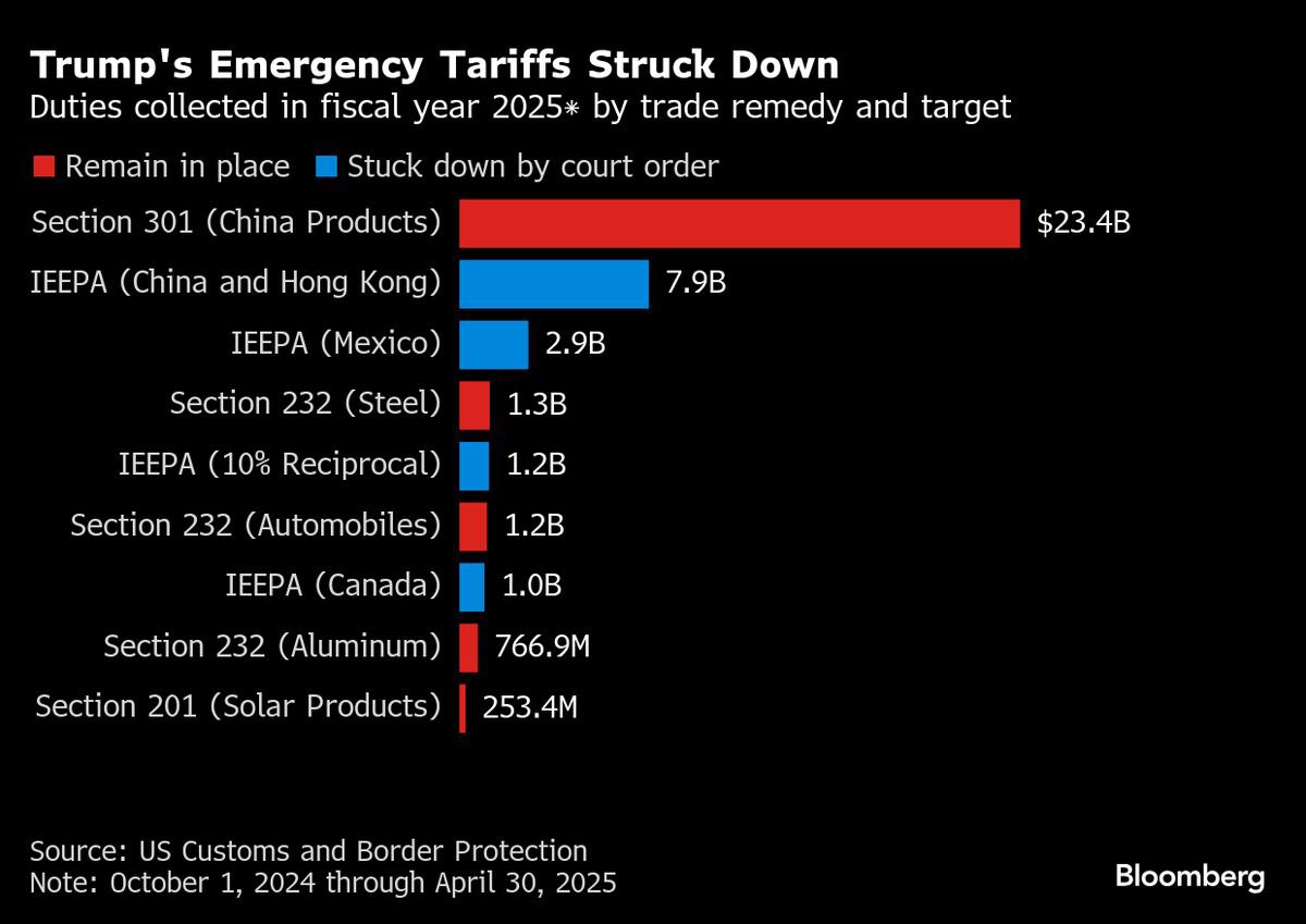 Geiger_Capital's tweet photo. Red tariffs remain in effect, blue struck down. https://t.co/9VRsKVzd95