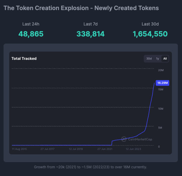 The crypto world is FLOODED with new tokens! We're talking 1.65 MILLION new tokens in the last 30 days &amp; nearly 49,000 in just 24 hrs! Total tracked token