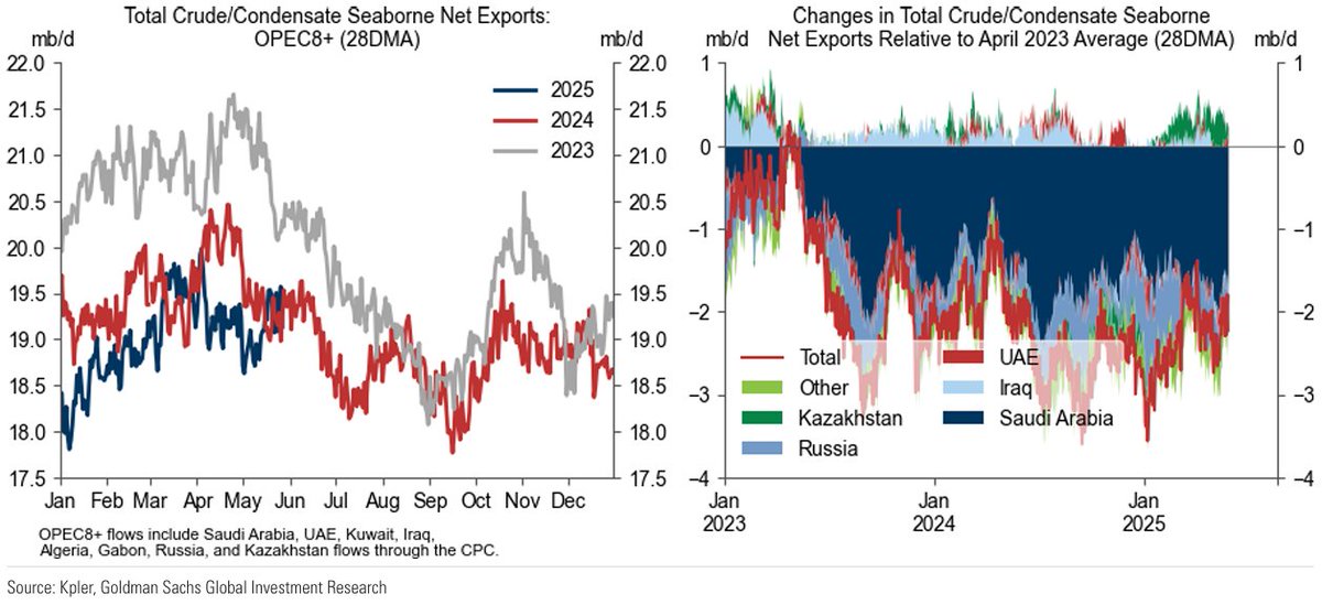 Don't get too emotional about the news headlines. OPEC+ has not completely abandoned market management.

#oott #com