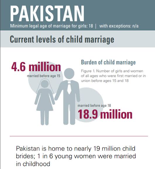 Every girl deserves a childhood, an education, a future. #Childmarriage steals all three. Let’s raise our voices, change mindsets, and protect our girls and daughters.  #EndChildMarriage #GirlsNotBrides #PakistanForGirls 💪📚👧🏽
Join me in #EndingChildMarriage and RT
