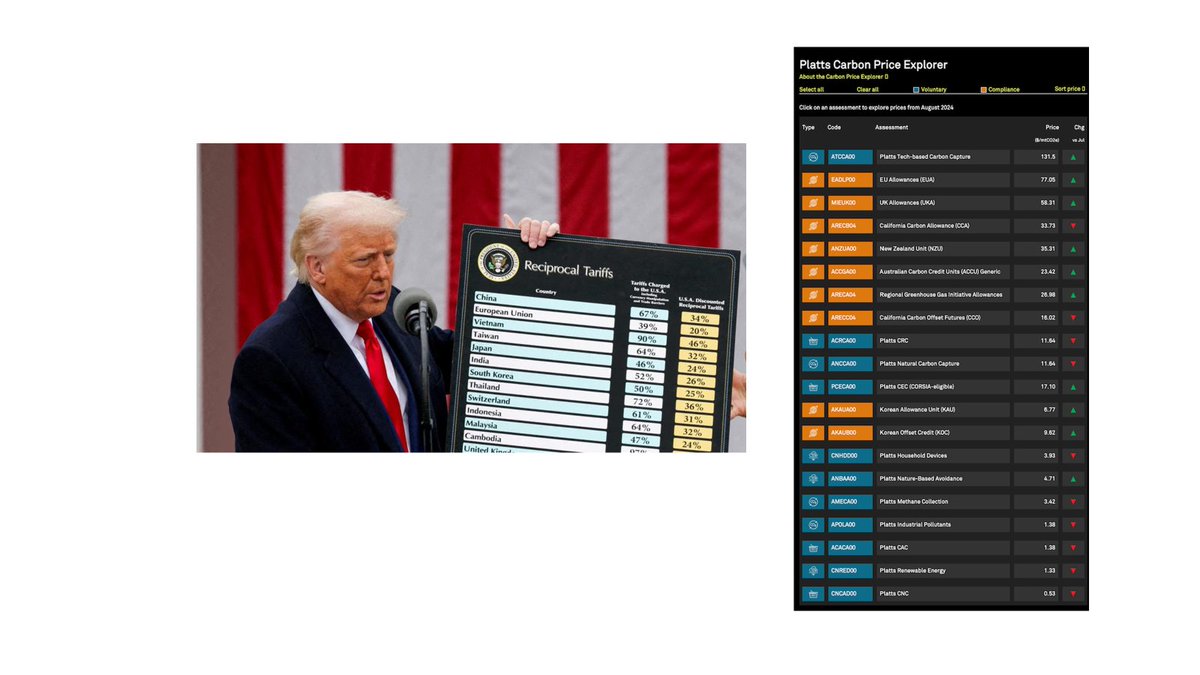 I have a feeling the designers of Trump's tariffs chart may have been influenced by the Platts Carbon Price Explorer (First published Sep. 2024) !!
Do check it out 
spglobal.com/commodity-insi…
