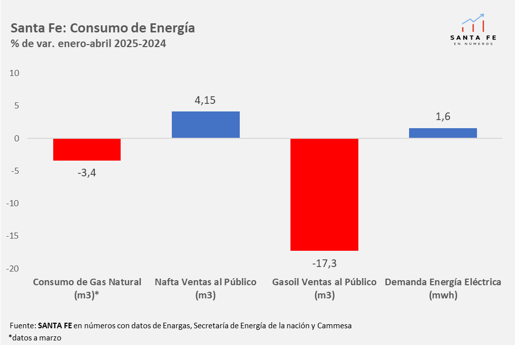 📊EVOLUCIÓN DEL CONSUMO DE ENERGÍA
En lo que va del año, en la provincia de Santa Fe el consumo de Gas natural presentó una caída de 3,4%. Las ventas al público de Nafta crecieron 4,15%, mientras que el Gasoil muestra una caída de 17,3%. Por su parte la demanda de energía