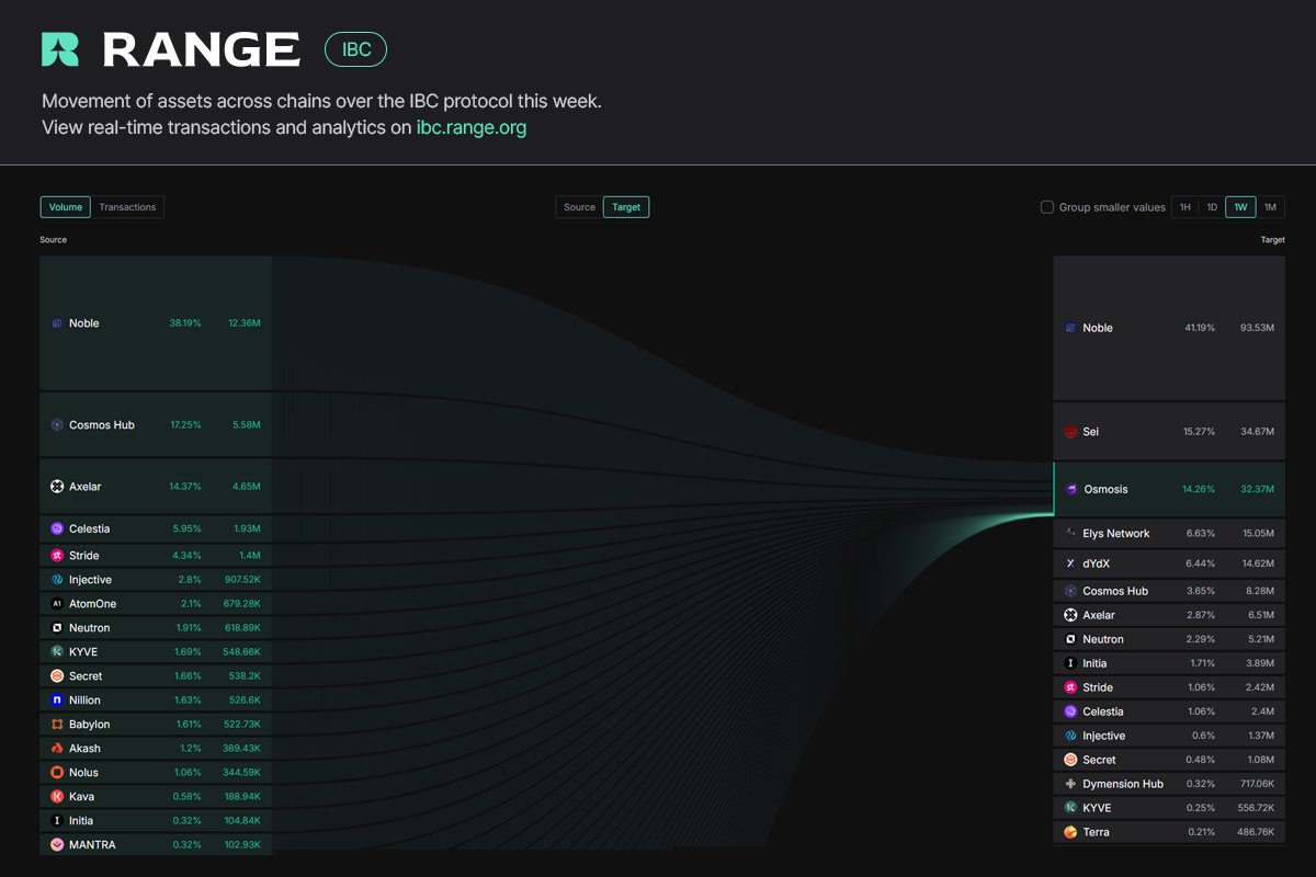 Top IBC Chains this week by inflow volume:

1. <a href="/noble_xyz/">Noble</a> - $94m
2. <a href="/SeiNetwork/">Sei 🔴</a> - $35m
3. <a href="/osmosiszone/">Osmosis 🧪</a> - $32m

However, Osmosis had the most chain diversity, receiving tokens from over 55 different networks just this week!

Explore the stats in real-time on our site