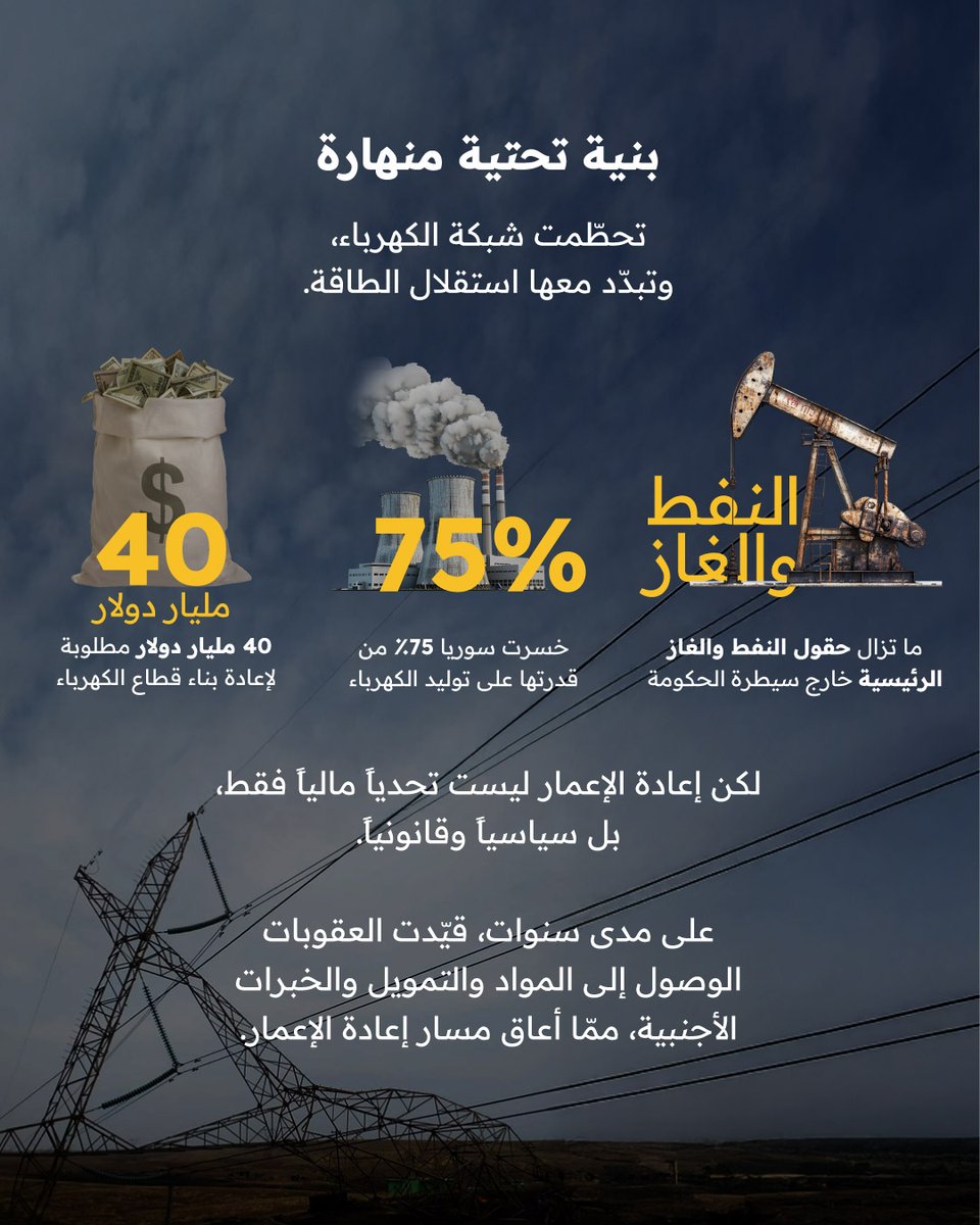 🧵 (1/2) بالرغم من تعهّد الولايات المتحدة والاتحاد الأوروبي برفع العقوبات عن سوريا، لن يكون التغيير في المدى القريب، فيما لا تزال أزمة الطاقة في البلاد بعيدة عن الحل. وفي 23 أيار، رحّبت دمشق كذلك بقرار وزارة الخزانة الأميركية لإصدار رخصة عامة مؤقتة لمدة 180 يوماً، تُعفي بعض