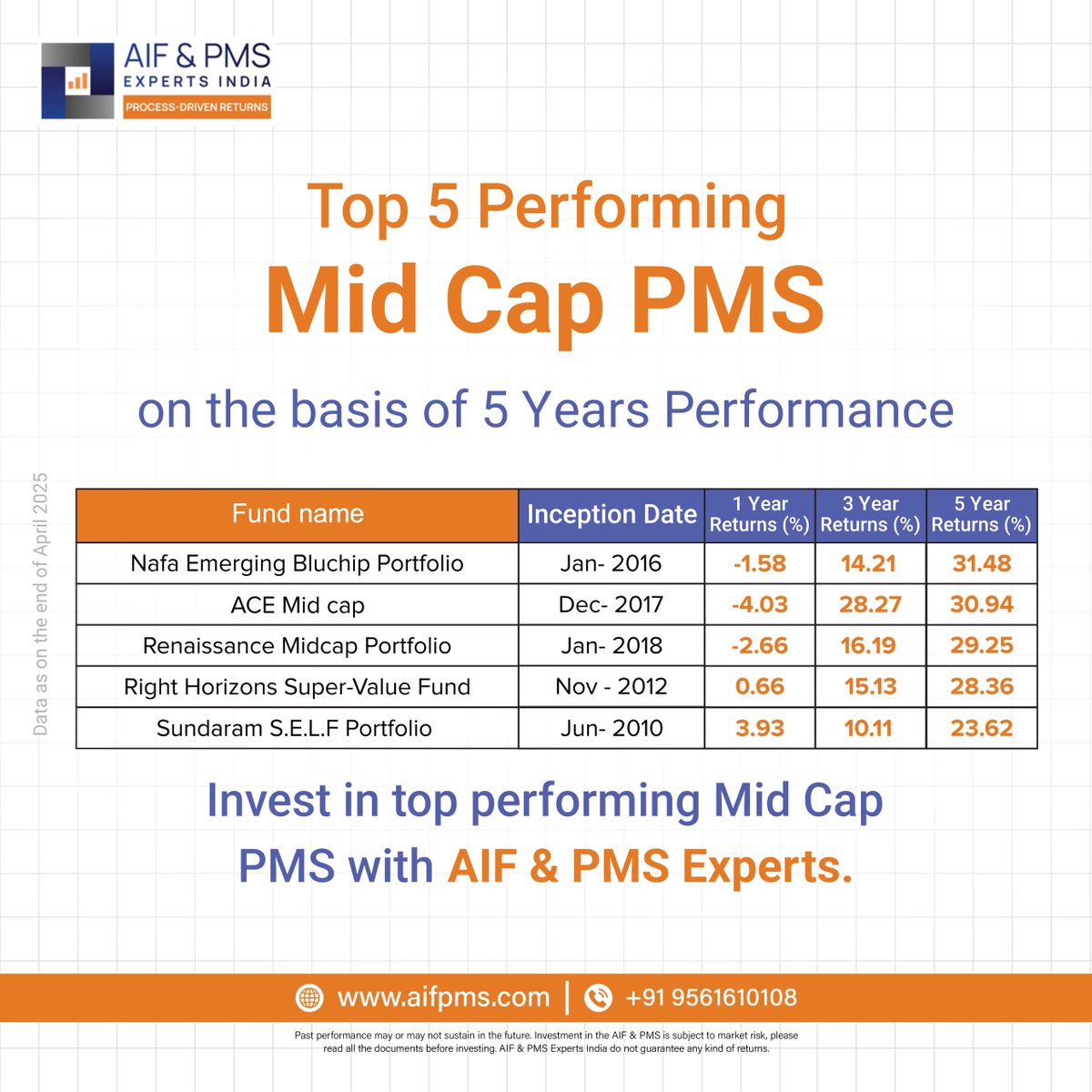 AIF & PMS Experts India Pvt. Ltd. (@aifpmsexperts) on Twitter photo Top Performing Mid Cap PMS Funds May 2025 Based on 3Y & 5Y Returns.
<a href="/Vikas_ag_14/">Vikas Agrawal</a> | Samir kumar | Asit C Mehta | NAFA Asset Managers Pvt., LTD | Renaissance Investment Managers Private Limited | Right Horizons Wealth | Sundaram Asset Management Company Limited
For more Top Performing Mid Cap PMS Funds May 2025 Based on 3Y & 5Y Returns.
<a href="/Vikas_ag_14/">Vikas Agrawal</a> | Samir kumar | Asit C Mehta | NAFA Asset Managers Pvt., LTD | Renaissance Investment Managers Private Limited | Right Horizons Wealth | Sundaram Asset Management Company Limited
For more
