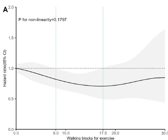doctorneyro's tweet photo. #Walking for #exercise is linked to a reduced #risk of #hipfractures in #elderly #women.
Walking the equivalent of #16blocks or more >#3200steps per day might be an effective way to reduce the risk of hip fractures in this #vulnerablepopulation.
https://t.co/6unLwS1d4x https://t.co/wkXBRsknTb