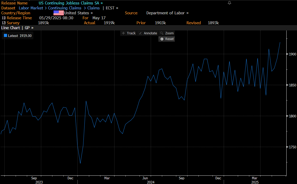 Second estimate of Q1 #GDP in the U.S. was released this morning. Overall not a big difference (-0.2% q/q growth vs -0.3% in the first release). What's more interesting is the details, where personal consumption was revised down meaningfully (1.2% vs 1.8%), suggesting the U.S.