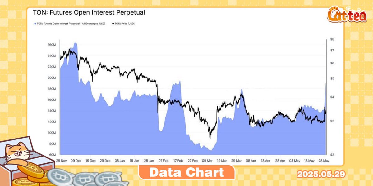📊 BTCAT CHART 📊

The Wall Street Journal reported that Telegram plans to raise $1.5 billion through a bond issuance, with investors including U.S. asset management firm BlackRock and Abu Dhabi's state-owned investment company Mubadala. New investors are expected to include