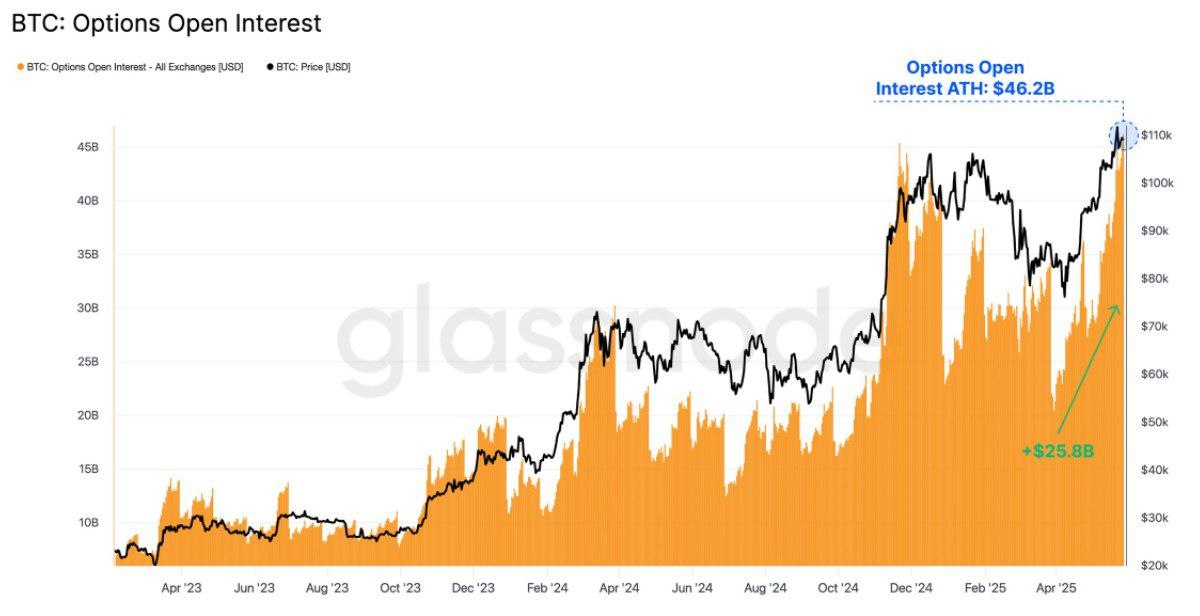Glassnode: #BTC opsiyonlarının açık pozisyonları 46,2 milyar dolara ulaşarak tüm zamanların en yüksek seviyesine ulaştı - dipten 25,8 milyar dolar daha fazla.

Açık pozisyon sayısındaki hızlı artış vadeli işlemleri geride bırakıyor ve piyasa katılımcıları daha sofistike hale