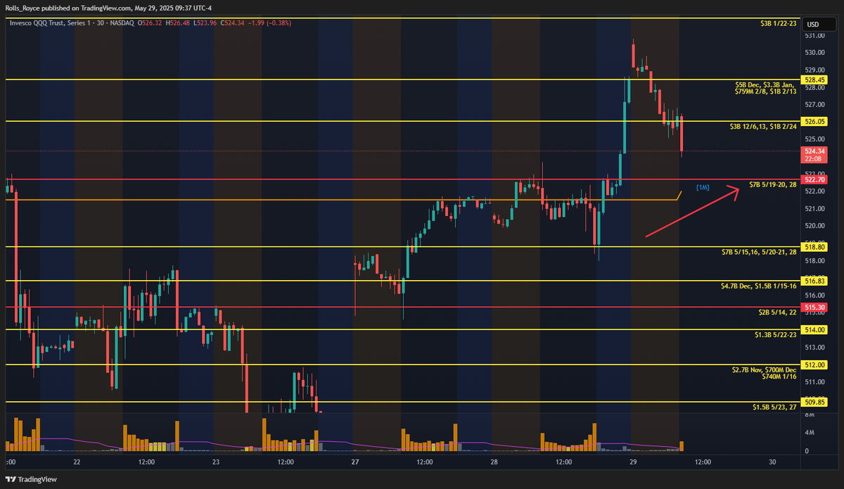 brianbalance's tweet image. Freebie this morning.  Looking for $QQQ 522.70 
rollsr.substack.com
