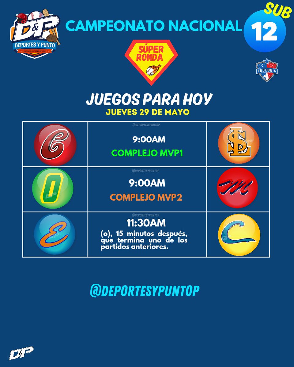 Inicia la súper ronda del Campeonato Nacional Sub12, estos son los partidos para hoy jueves 29 de mayo. 

#TorneoU12
#BéisbolInfantil 
#DeportesyPunto📻🎤🎧