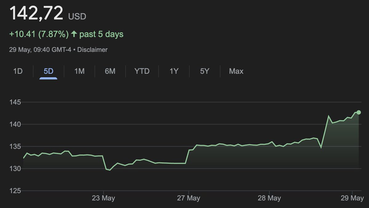 Le marché apprécie largement les résultats de Nvidia. 💎

👉 +7,87 % sur les 5 derniers jours.

Des acheteurs à ce prix-là ? 🤔