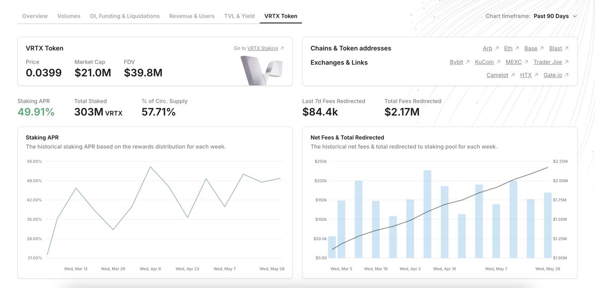 VRTX token data is now live on the stats dashboard - track buy-backs, staking, and more.

stats.vertexprotocol.com