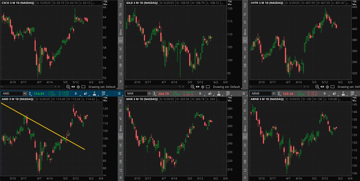MikeFairbournCS's tweet image. NASDAQ 100  -  Flag Patterns

Looking at Potential Flag Patterns

#CSCO #GILD #CHTR #AMD #MAR #ABNB 

(not a recommendation)
