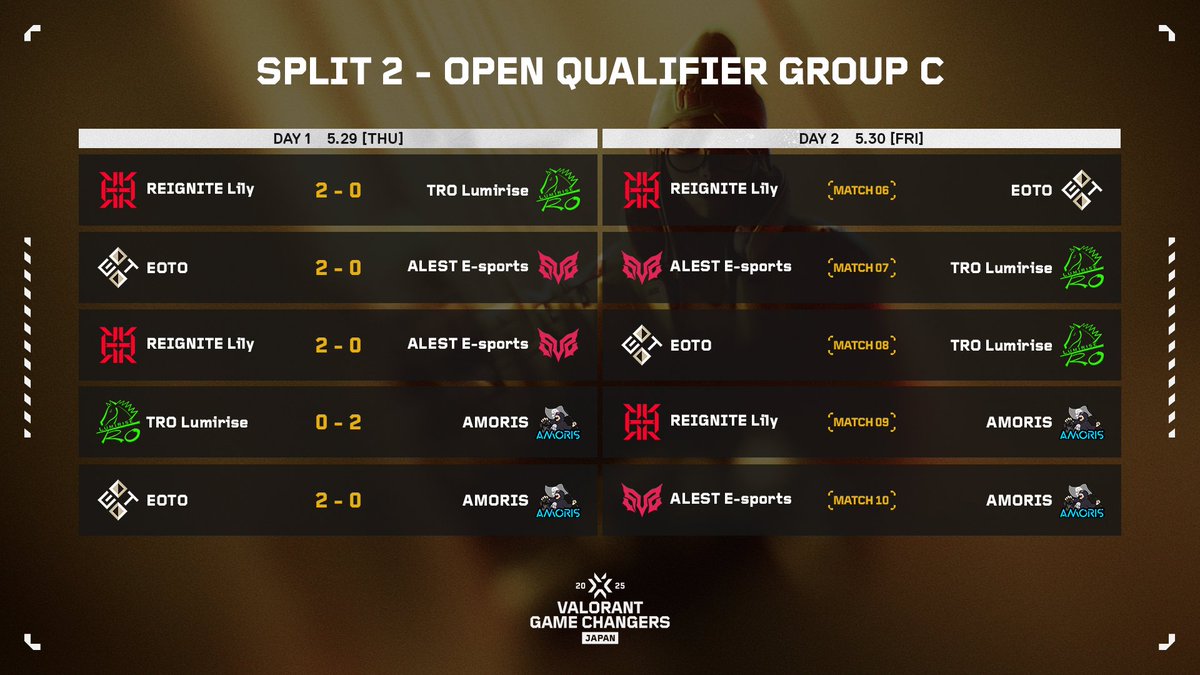 valesportscl_jp's tweet photo. VALORANT Game Changers Japan 2025 Split 2
Open Qualifier DAY 1

各グループの結果はこちら👀
[Group A ~ Group C] 

※Open Qualifierの配信はございません
Main Stageの配信は6月25日(水) 開始‼️

#VCTGameChangers #VALORANT https://t.co/LxBPvrPA9Y