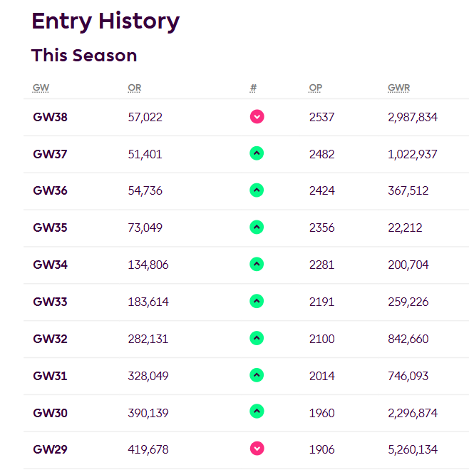 yonkersfpl's tweet photo. Season 24/25

OR 57k - my worst rank in 5 years! Not too bad considering my rank was 419k in GW29. https://t.co/aZt5Ha6qBd