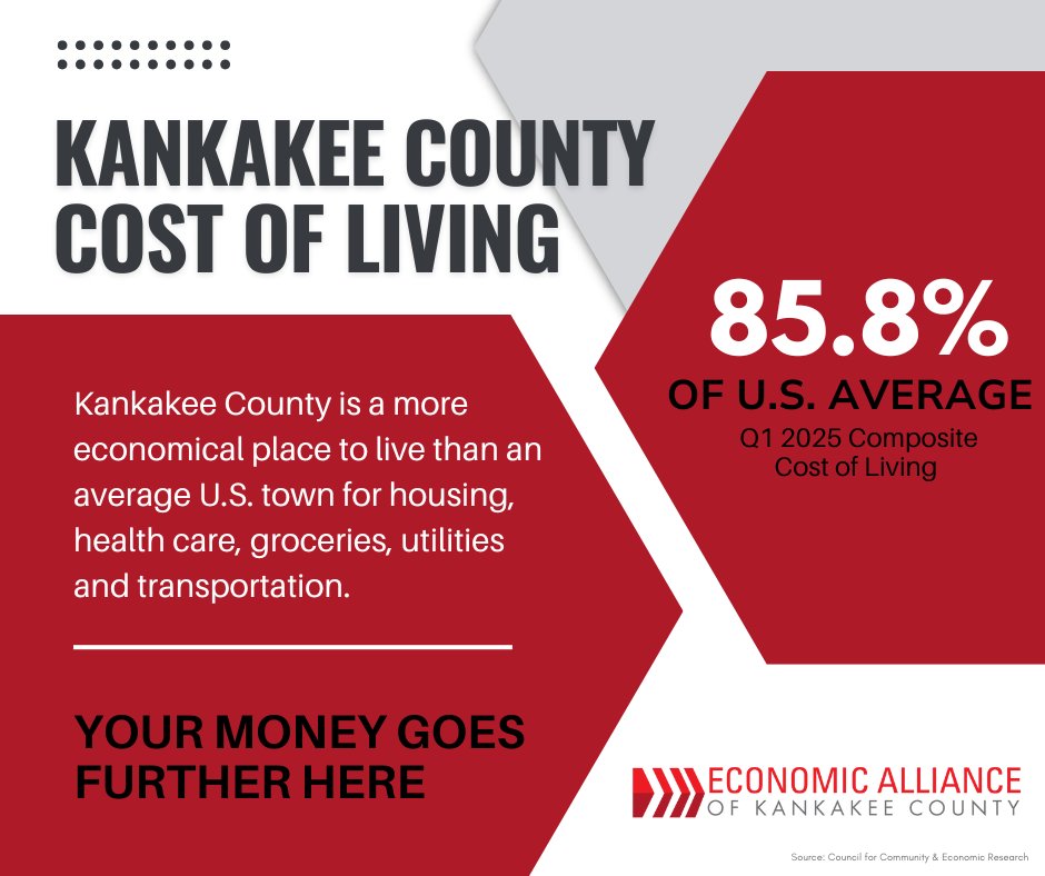 It makes sense to live in Kankakee County - where your $$ goes further for housing, health care, groceries, utilities and transportation.  kankakeecountyed.org