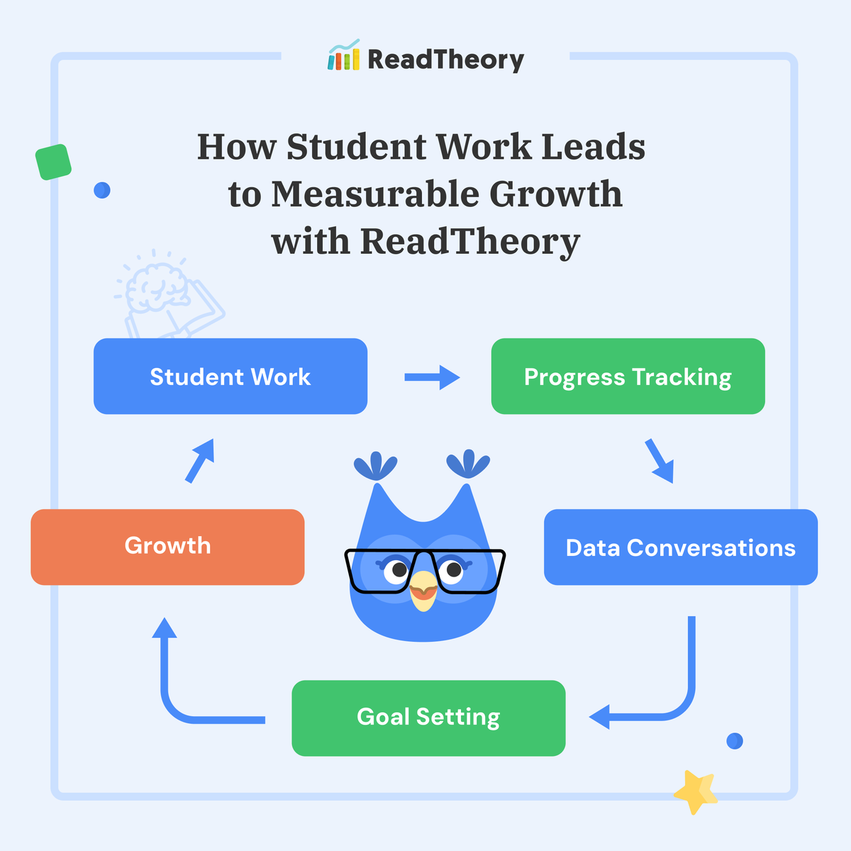 ReadTheory (@readtheory) on Twitter photo Educators are helping students soar past expected reading growth at <a href="/GithensMiddle/">Githens MS</a> in Georgia—some by two or even three grade levels! 🚀 Their secret? Consistency, connection, and a dash of healthy competition. 💪
Get inspired: readtheory.org/wp-content/upl…
#Intervention #EdChat Educators are helping students soar past expected reading growth at <a href="/GithensMiddle/">Githens MS</a> in Georgia—some by two or even three grade levels! 🚀 Their secret? Consistency, connection, and a dash of healthy competition. 💪
Get inspired: readtheory.org/wp-content/upl…
#Intervention #EdChat
