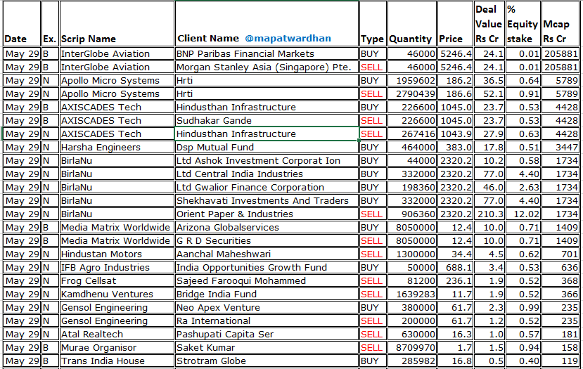 MAPATWARDHAN's tweet photo. *Today's bulk / block deals*
#Indigo #ApolloMicroSystems #AXISCADES #HarshaEngineers #BirlaNu #MMWL #HindMotors #Kamdhenu #GensolEngineering #AtalRealtech #MuraeOrganisor #TransIndiaHouse #ARCFinance #MconRasayan #DarCredit #SellwinTraders #NukleusOffice #SwojasFoods #MishkaExim https://t.co/BPhKWUevNg