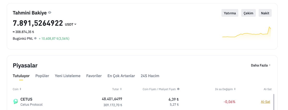 🚨 2 günde çakışlı piyasaya rağmen 250 Bin tl 310 Bin tl oldu $CETUS $SUI tutmaya devam ediyorum dostlar satmadım.