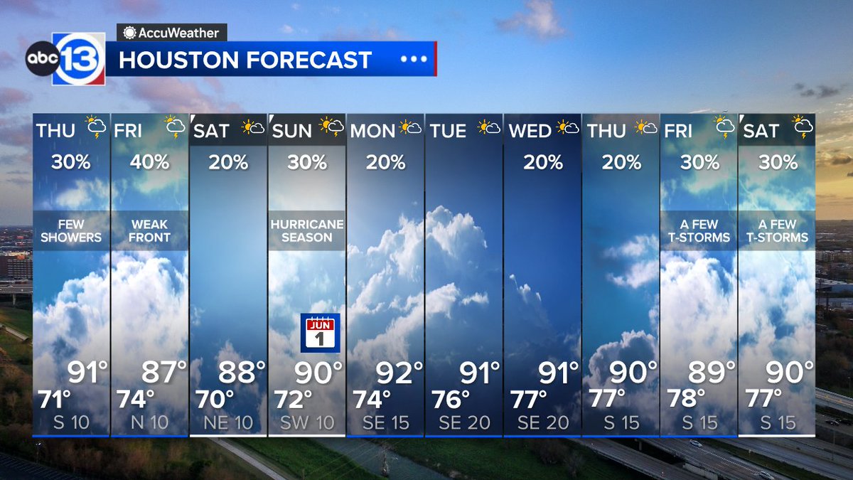 Less storms, more steam today as a front stays over north Texas. There's still a small chance for a big storm late this afternoon, but nothing widespread. 

Showers arrive with a weak front tomorrow followed by a subtle drop in humidity. 

Details: abc13.com/forecast