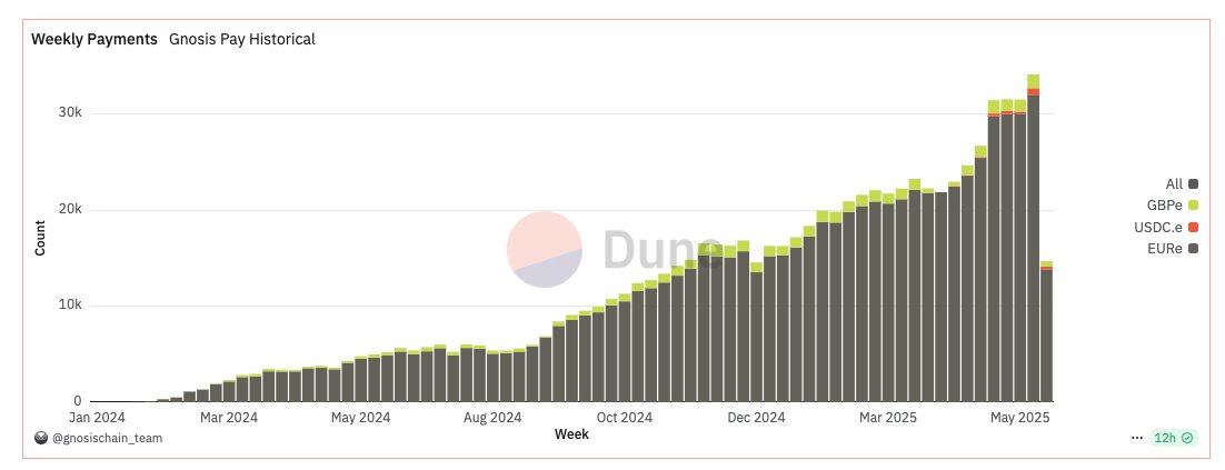 Another week, another ATH in our Weekly Payments and Weekly Volume 🦉📈

And you can track it all live on our <a href="/Dune/">Dune</a> dashboard 🔥dune.com/gnosischain_te…
