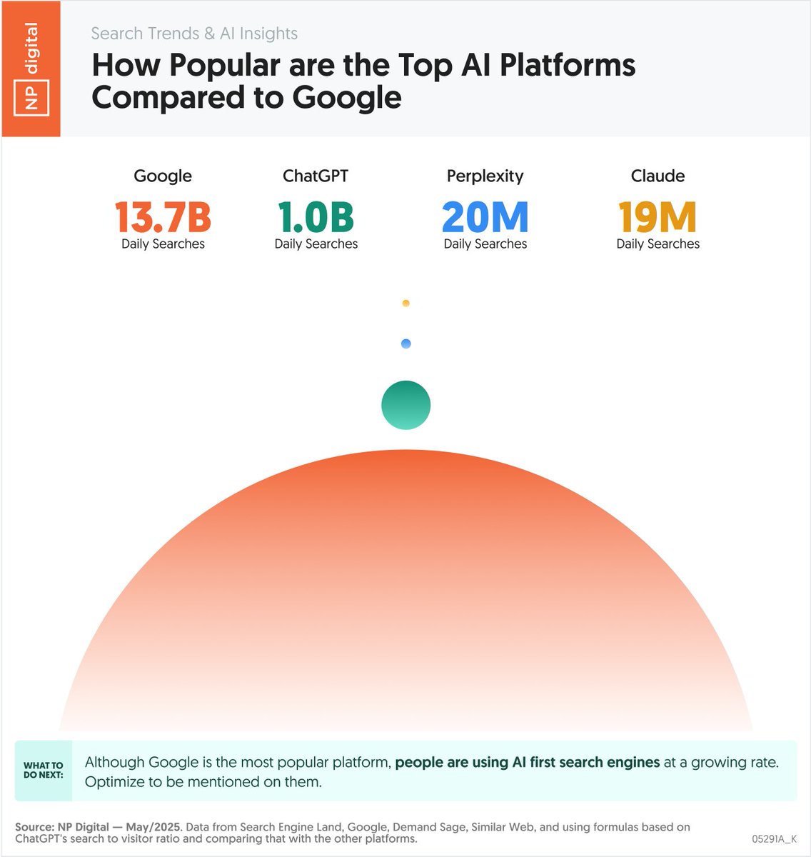 neilpatel's tweet photo. Here’s how popular ChatGPT, Perplexity, and Claude are in comparison to Google.

Although LLMs like ChatGPT are growing in popularity, so is Google.

Which has grown to 13.7 billion daily searches and is continually growing.

Does this mean you should ignore ChatGPT? No.

Ideally, you optimize for all platforms, just like you try to grow your reach on multiple social networks.