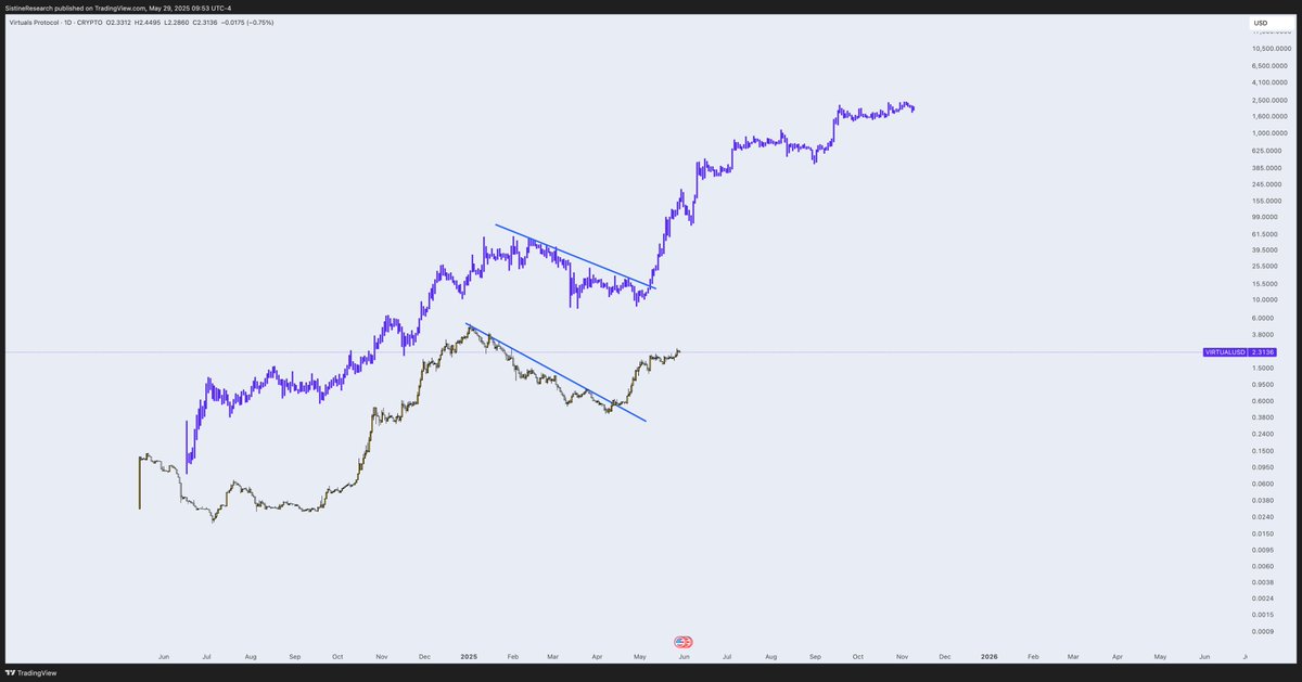 VIRTUAL has been the best beta on this ETH move, by far.