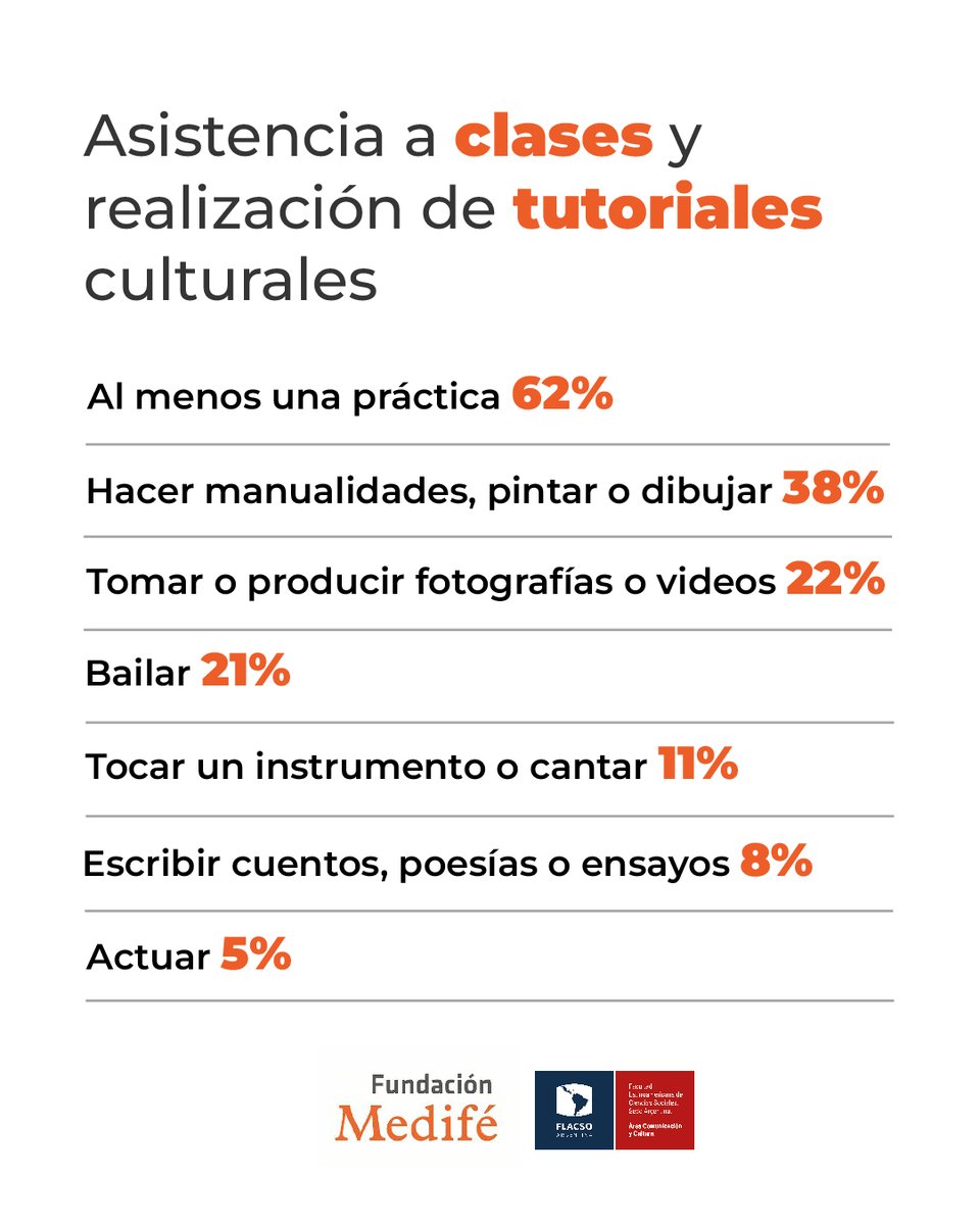 Área de Comunicación y Cultura de FLACSO Argentina (@cyc_flacsoarg) on Twitter photo 👉Datos destacados del Informe "Cultura para la salud. Efectos de las actividades culturales en el bienestar" publicado por <a href="/FundacionMedife/">Fundación Medifé</a> y el Área de Comunicación y Cultura de <a href="/FLACSOARGENTINA/">FLACSO Argentina</a>
📙Acceso al informe aquí: flacso.org.ar/publicaciones/… 👉Datos destacados del Informe "Cultura para la salud. Efectos de las actividades culturales en el bienestar" publicado por <a href="/FundacionMedife/">Fundación Medifé</a> y el Área de Comunicación y Cultura de <a href="/FLACSOARGENTINA/">FLACSO Argentina</a>
📙Acceso al informe aquí: flacso.org.ar/publicaciones/…