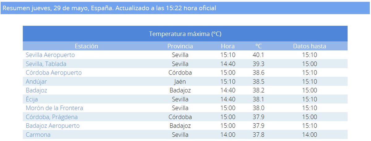 Sevilla Aeropuerto acaba de superar los 40 ºC. El récord para la estación son 41 ºC el 20 de mayo de 2022.