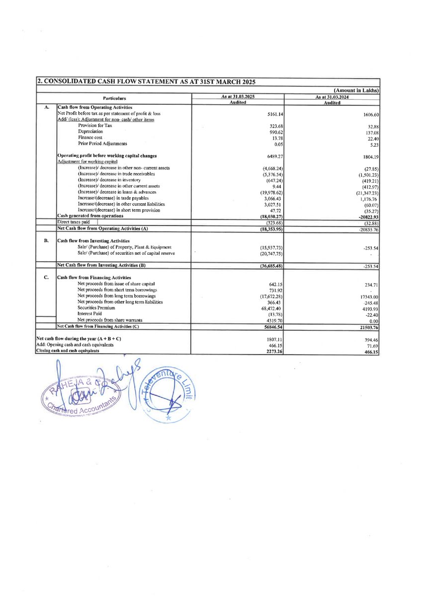 nileshkurhade's tweet photo. ๐ Sar Televenture Limited informed the exchange about its approval for the financial results for the period ended March 31, 2025. #SME #SARTELE ๐๐งพ https://t.co/B82Ynv5flE