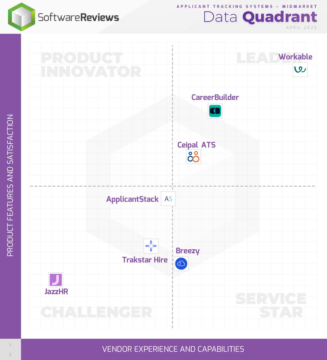 🥂Cheers to <a href="/Workable/">Workable</a>, <a href="/MonsterCa/">Monster.ca</a>, and <a href="/CeipalCorp/">Ceipal</a> for being named in 2025 Applicant Tracking Systems Midmarket Data Quadrant Award!

For the full results, visit: ⤵️
softwarereviews.com/categories/app…

#ApplicantTrackingSystemsMidmarket #ATS #Software #Awards2025