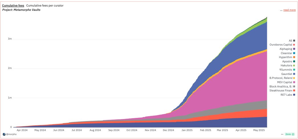 Curators are a category of their own

Facts:
🔹 Morpho pioneered the Curator-as-a-Business model
🔹 20+ curators are building sustainable businesses on top of Morpho
🔹 Cumulative fees for curators on Morpho are approaching $4M

More on Morpho's network of curators👇