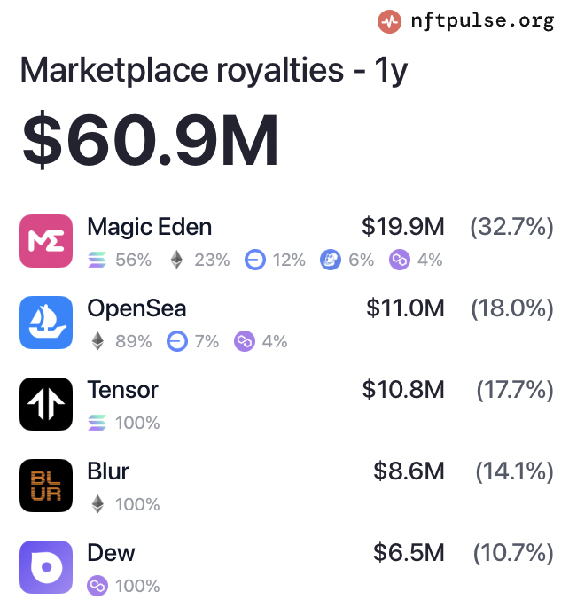 SolanaNews.sol (@solananew) on Twitter photo ๐จBREAKING: IN THE PAST 365 DAYS <a href="/MagicEden/">Magic Eden ๐ช</a> HAS GENERATED $19.9M ROYALTIES โ 56% FROM SOLANA!!!๐จ ๐จBREAKING: IN THE PAST 365 DAYS <a href="/MagicEden/">Magic Eden ๐ช</a> HAS GENERATED $19.9M ROYALTIES โ 56% FROM SOLANA!!!๐จ