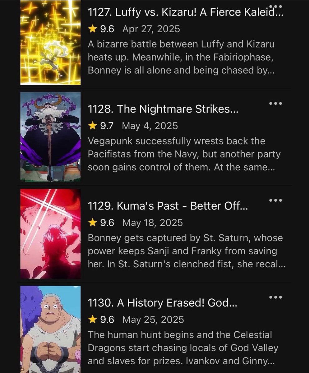 One Piece has now dropped 4 back to back episodes with an 9.5+ rating on IMBD🔥