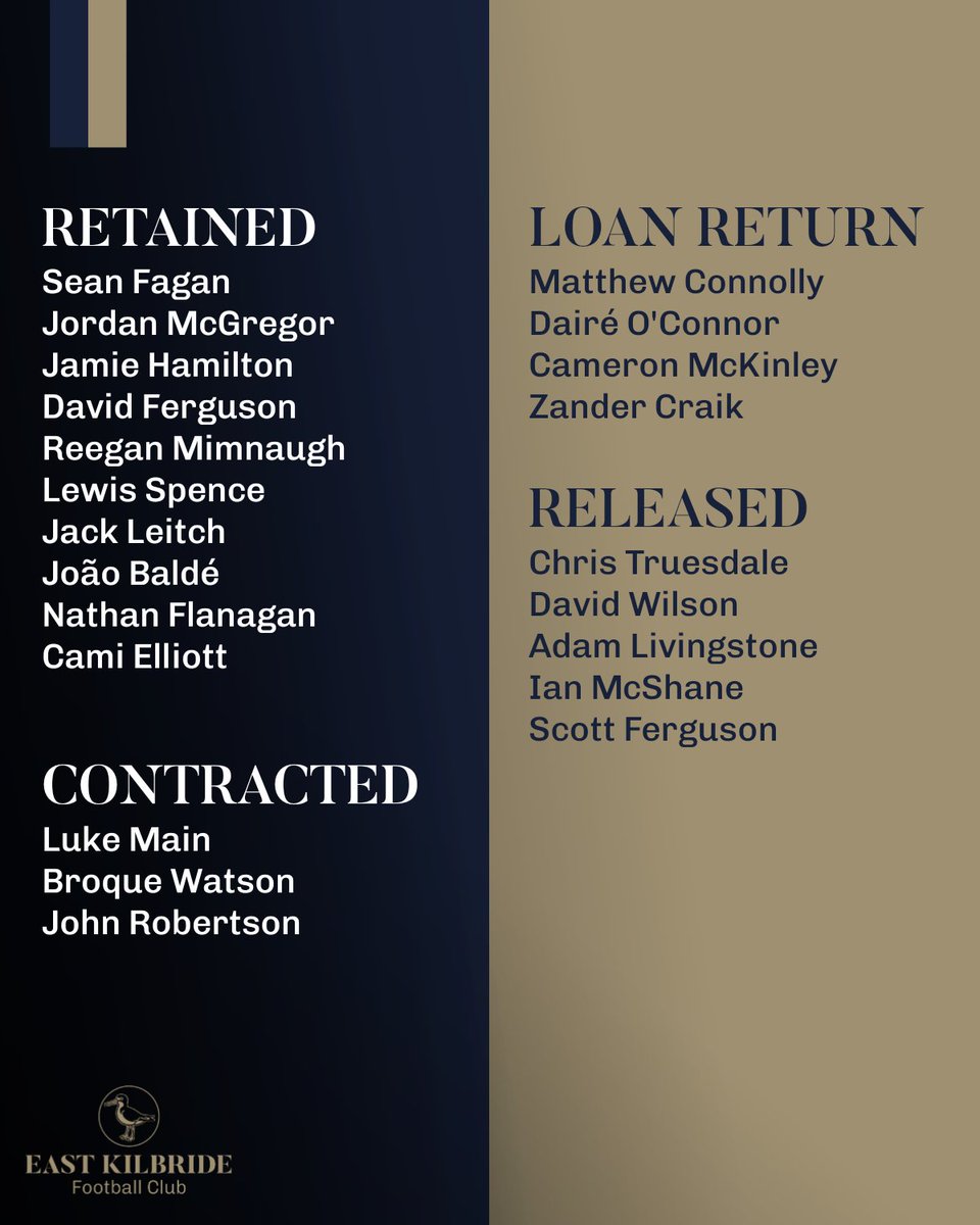 officialEKFC's tweet image. East Kilbride FC can tonight confirm our retained list of players.

The Club would like to offer a sincere thanks to all released players &amp;amp; those returning to their parent clubs for their efforts in getting us into SPFL League 2. We wish them all every success for the future.