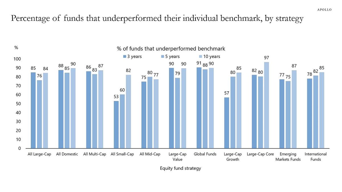 Ritholtz Wealth (@ritholtzwealth) on Twitter photo The Data on Active Large Cap Underperformance
"The probabilities make it clear that a broad index should be the core of your portfolio; if you want to put your own spin on it, feel free to try."
buff.ly/rncKj4m
by <a href="/Ritholtz/">Barry Ritholtz</a> The Data on Active Large Cap Underperformance
"The probabilities make it clear that a broad index should be the core of your portfolio; if you want to put your own spin on it, feel free to try."
buff.ly/rncKj4m
by <a href="/Ritholtz/">Barry Ritholtz</a>