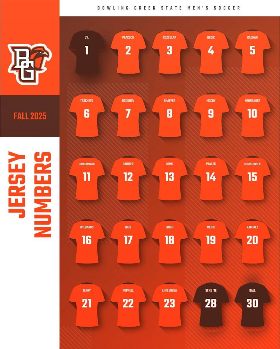 Here are your jersey numbers for the Fall 2025 roster! 🟠🟤

#GoFalcons #AyZiggy
