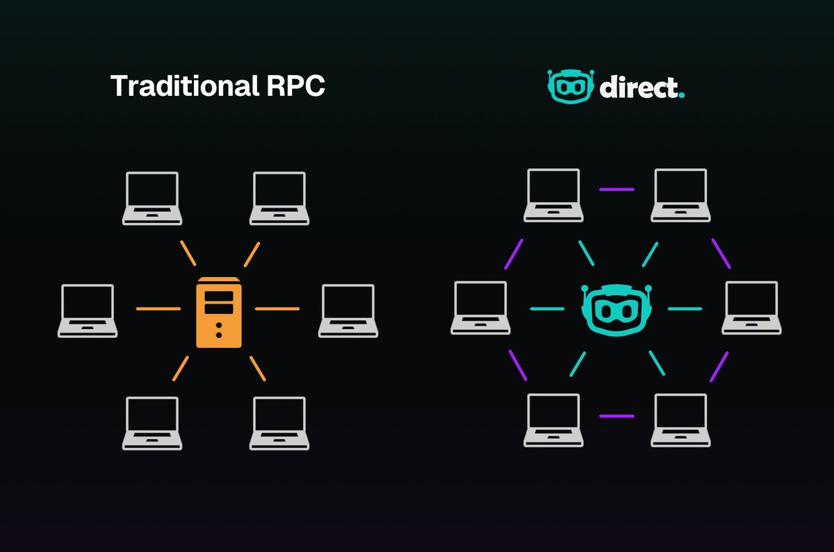 1/5
We just unlocked something big - made possible by our unique infrastructure.
What if most RPC requests didn’t need to wait on the network?

Here’s where RPC is headed 👇