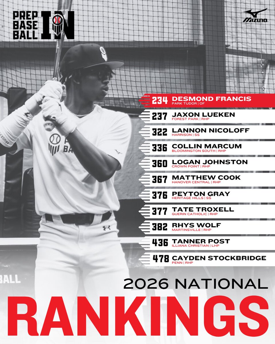 Prep Baseball Indiana (@prepbaseballin) on Twitter photo ๐๐ฅ๐๐ฌ๐ฌ ๐จ๐ ๐๐๐๐: ๐ก๐ฎ๐๐ถ๐ผ๐ป๐ฎ๐น ๐ฅ๐ฎ๐ป๐ธ๐ถ๐ป๐ด๐ ๐จ๐ฝ๐ฑ๐ฎ๐๐ฒ
As the class of โ26 enters a crucial summer, the updated national rankings reflect the rise of several top talents from the #HoosierState.
2๏ธโฃ2๏ธโฃ ranked in total ๐
๐ loom.ly/W3pX738 ๐๐ฅ๐๐ฌ๐ฌ ๐จ๐ ๐๐๐๐: ๐ก๐ฎ๐๐ถ๐ผ๐ป๐ฎ๐น ๐ฅ๐ฎ๐ป๐ธ๐ถ๐ป๐ด๐ ๐จ๐ฝ๐ฑ๐ฎ๐๐ฒ
As the class of โ26 enters a crucial summer, the updated national rankings reflect the rise of several top talents from the #HoosierState.
2๏ธโฃ2๏ธโฃ ranked in total ๐
๐ loom.ly/W3pX738