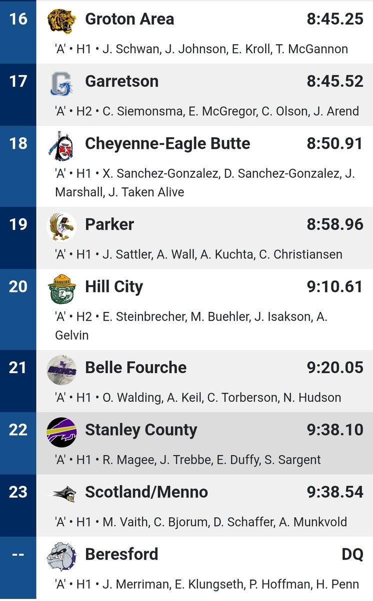 Parker boys 4x800 team of Aleeus Wall, Alek Kuchta, Jonas Sattler and Caleb Christiansen jump 2 spots and place 19th in Class A.